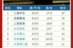 CBA新政策出炉，球队备战备受关注-包含联赛积分榜排名逐渐明朗，各队奋力向前的词条