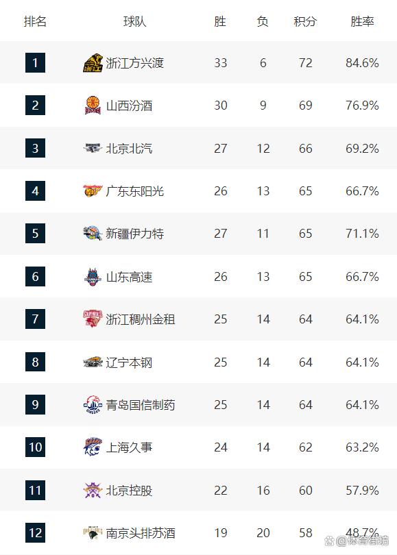 广东男篮稳居榜首，抢眼表现引热议的简单介绍