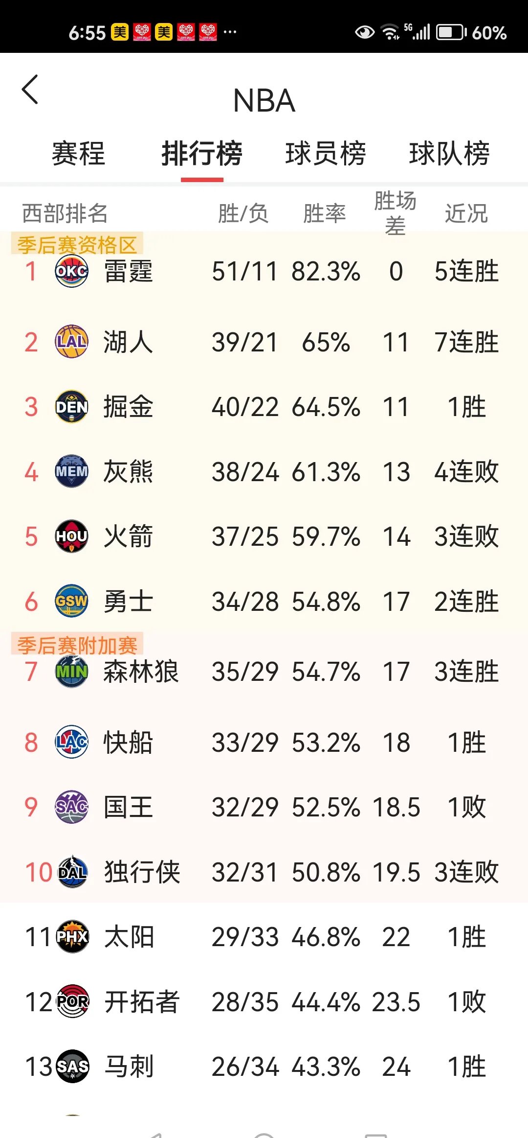 火箭队连胜被快船终结，遭遇连败